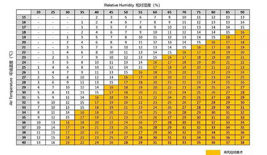 激光器情况温度、相对温度具体控制标准比照表
